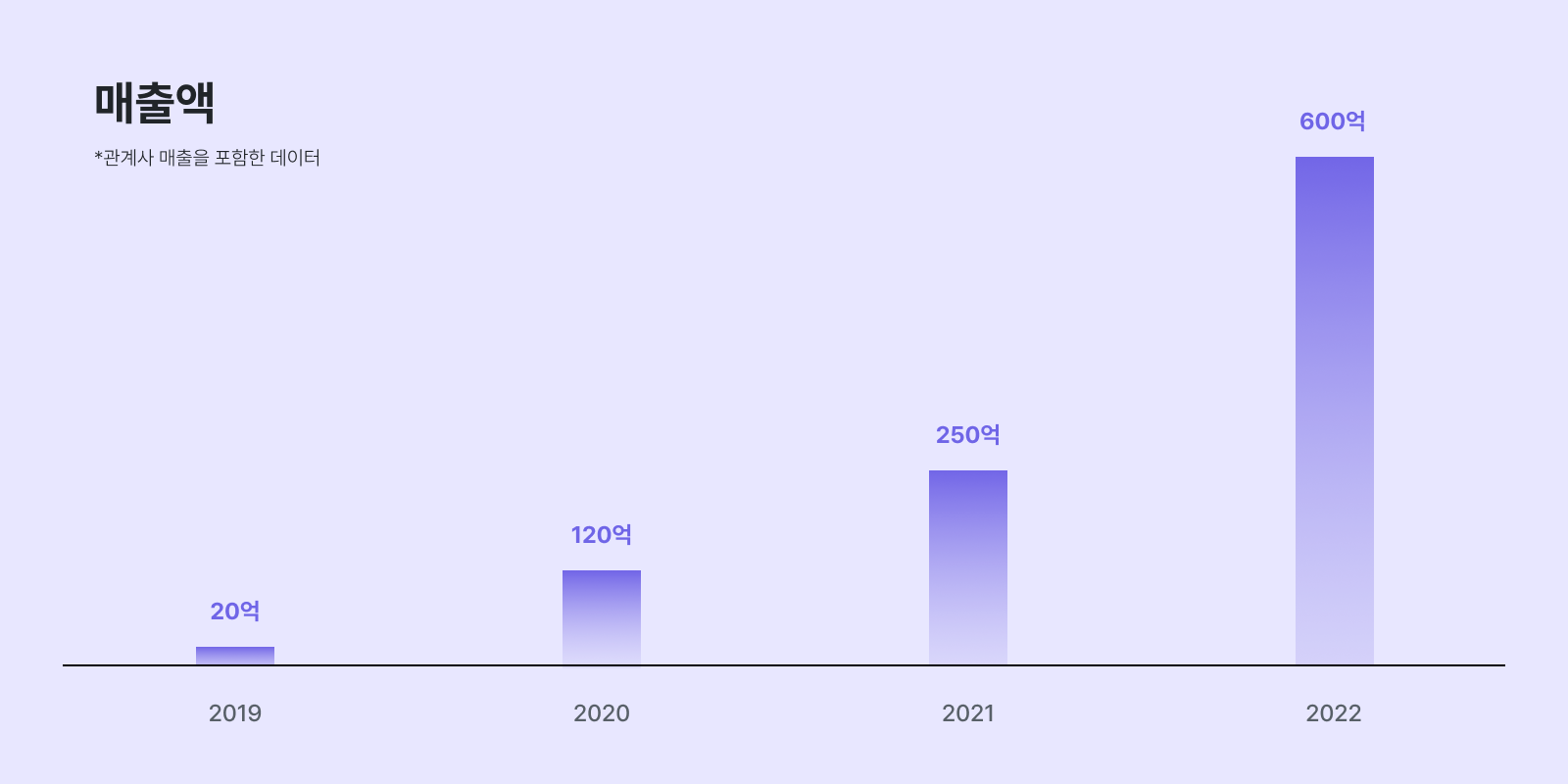 이삼오구는 2022년 600억 연매출을 기록했습니다