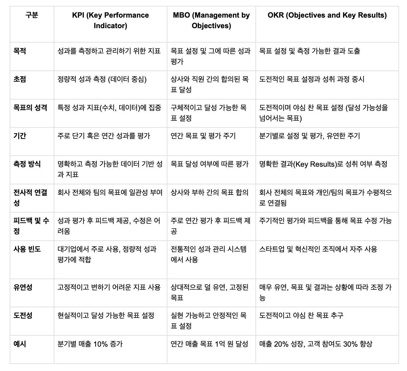 KPI vs MBO vs OKR의 차이는 무엇일까요?