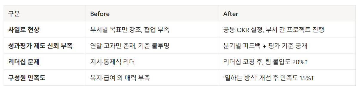 조직문화 개선 방안 총정리: 문제 인식부터 실전 적용 사례까지