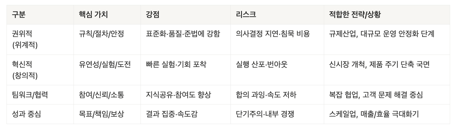 [조직문화 진단 가이드] 우리 회사의 조직문화 유형은 무엇일까?