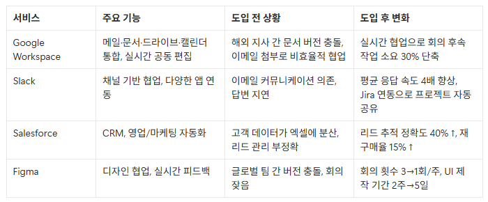 SaaS 대표 사례