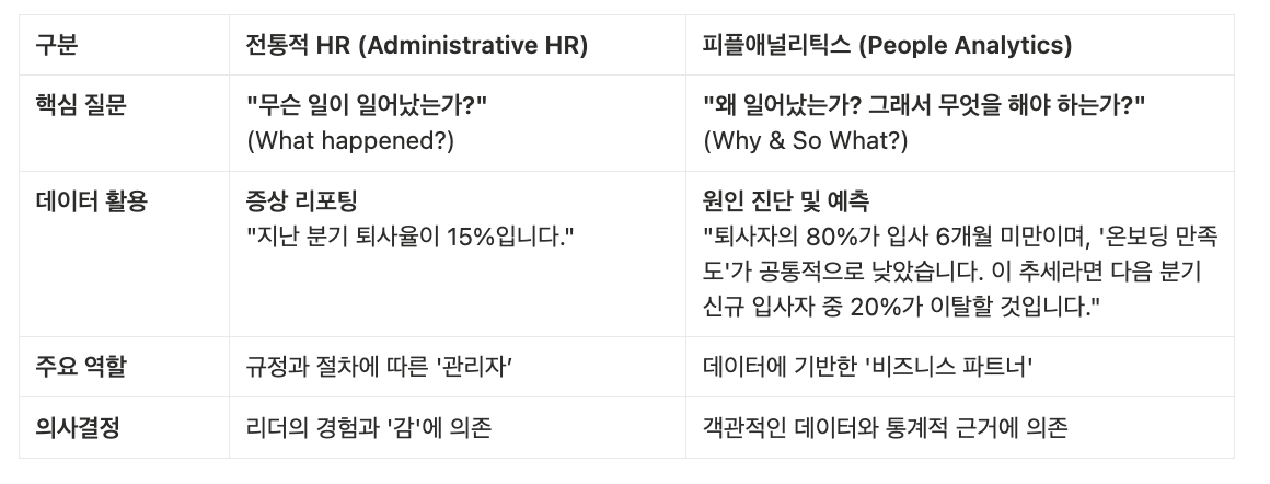 전통적인 HR과 피플애널리틱스와의 차이
