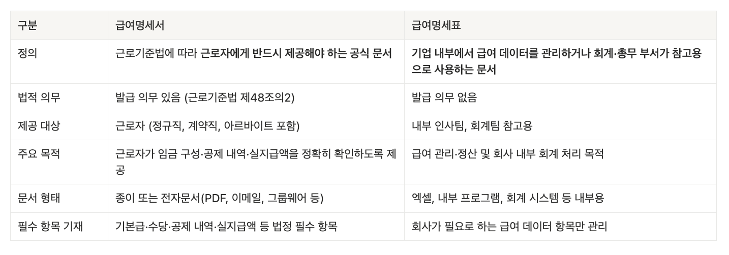 급여명세서와 급여명세표의 차이