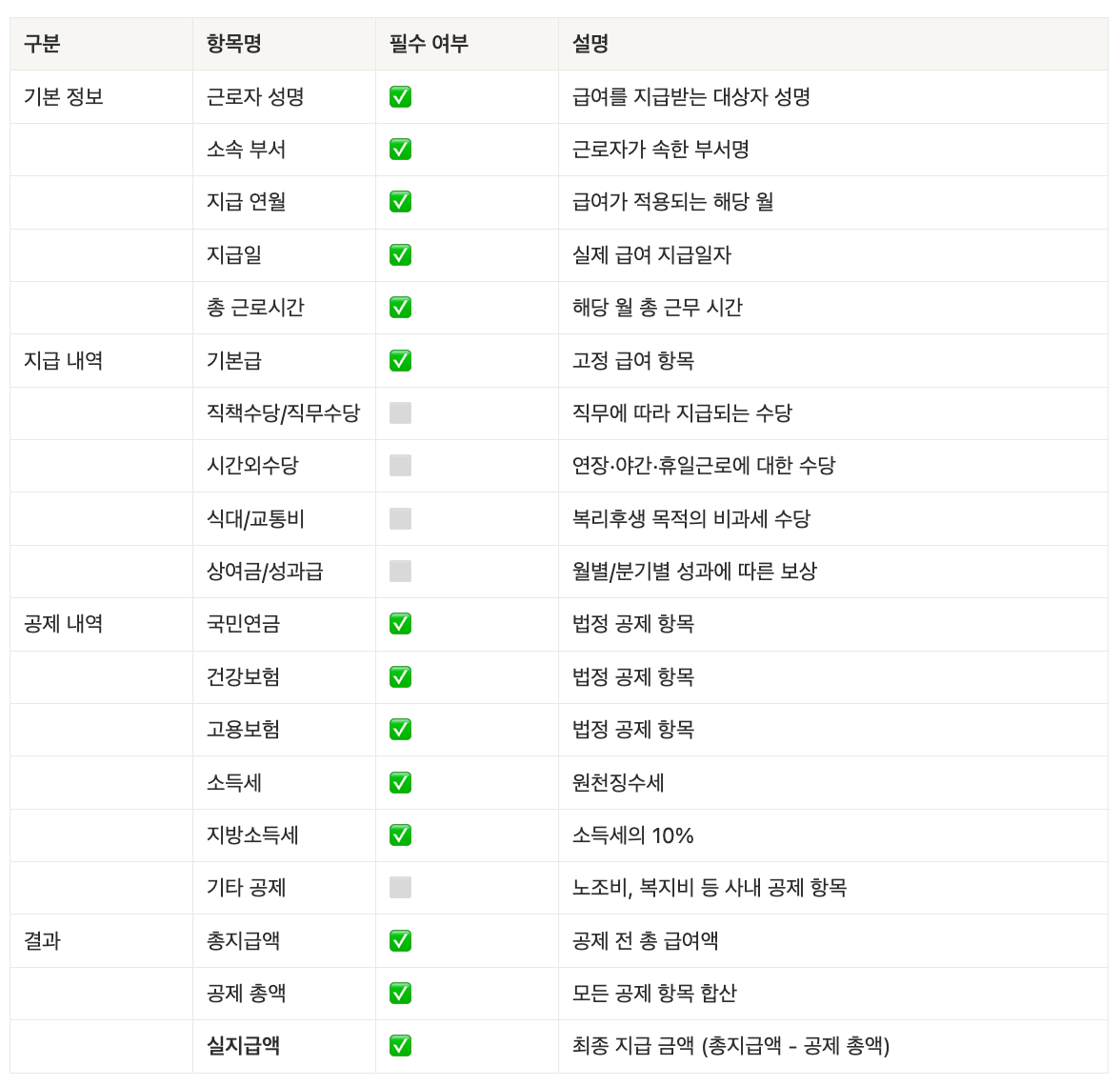 급여명세서 필수 기재 항목