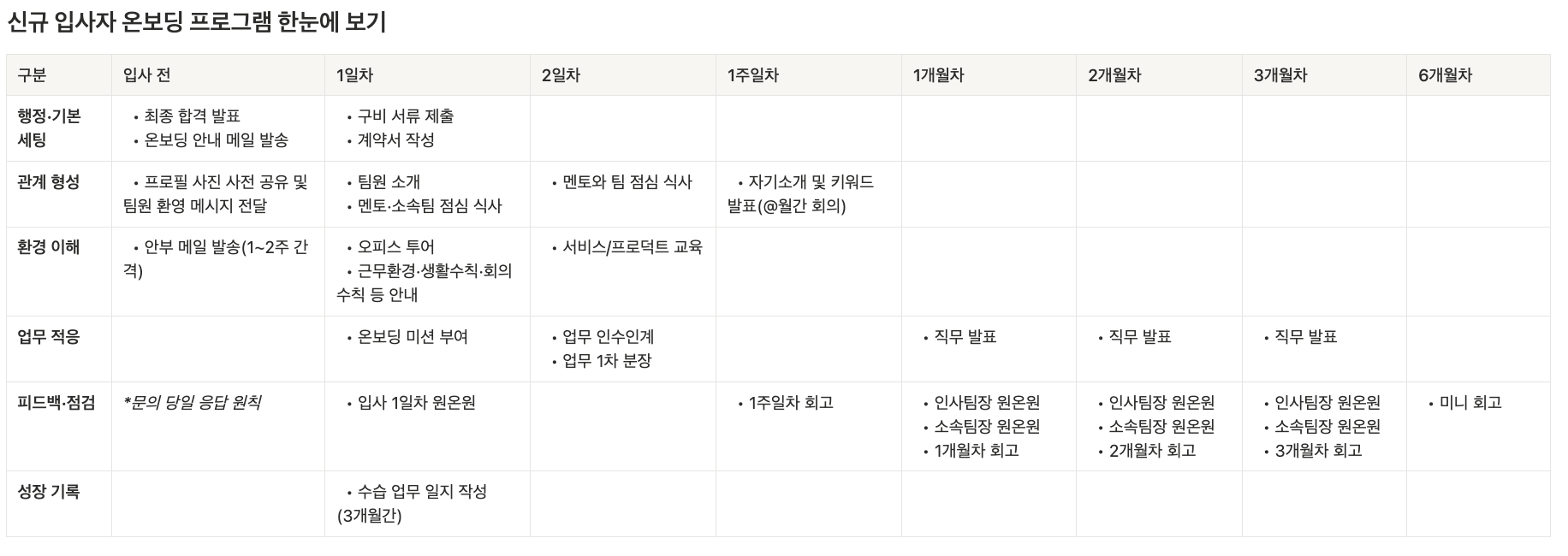 신규 입사자 온보딩 프로그램 한눈에 보기